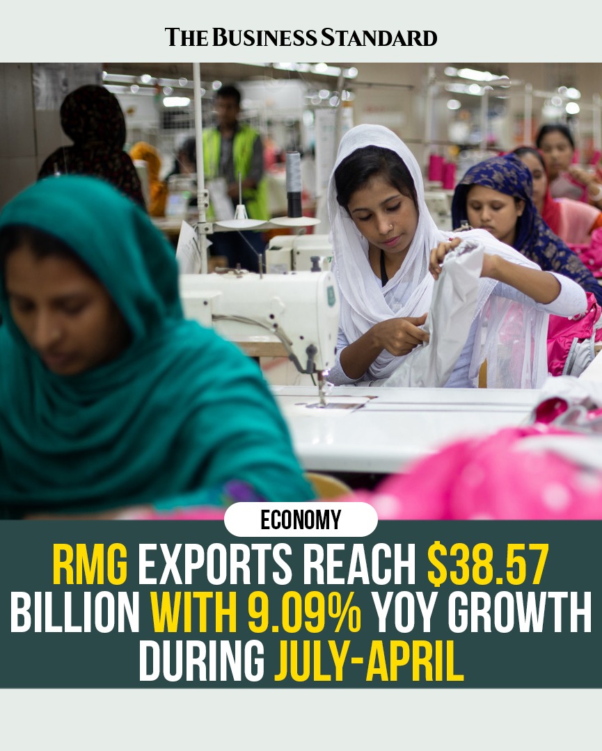 tbsnewsbd's tweet photo. RMG exports reach $38.57 billion with 9.09% YoY growth during July-April
Read more: https://t.co/eDJYTS8njA
#ApparelExport #rmgexport #Bangladesh #TBSNews https://t.co/19ClAxMY6s