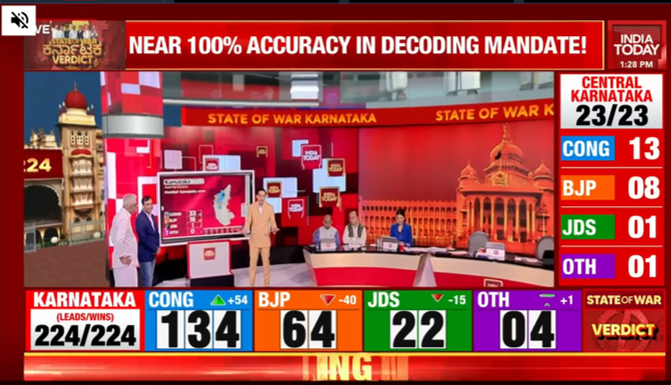 AxisMyIndia's tweet photo. @AxisMyIndia has most accurately predicted 60 out of 64 #ExitPolls with #KarnatakaElectionResults2023  @PradeepGuptaAMI  @IndiaToday @aajtak @sardesairajdeep @rahulkanwal @anjanaomkashyap https://t.co/KrZkiRmxYi