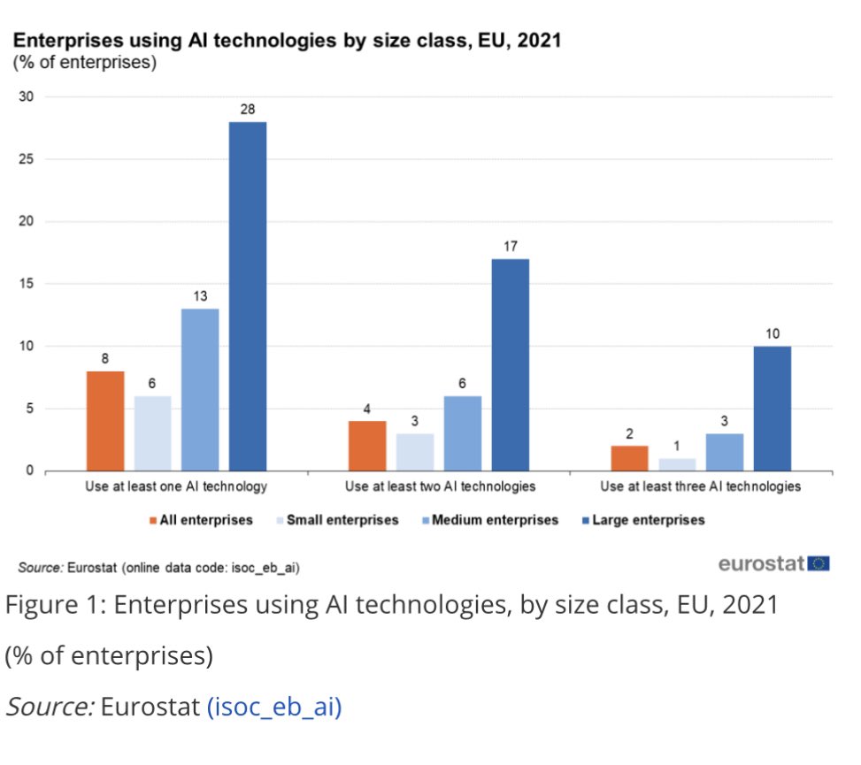 AkwyZ's tweet image. In 2021, 8 % of enterprises in the EU, with 10 or more employees and self-employed persons, used #AI - im almost sure we already passed the two digits in 2023.
 ec.europa.eu/eurostat/stati… #Eurostat #StatisticsExplained
