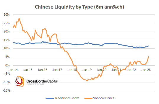 April data on Chinese #liquidity show acceleration in shadow banking and flick higher pace in traditional lending by SoBs. Lets see if #PBoC supports these gains..