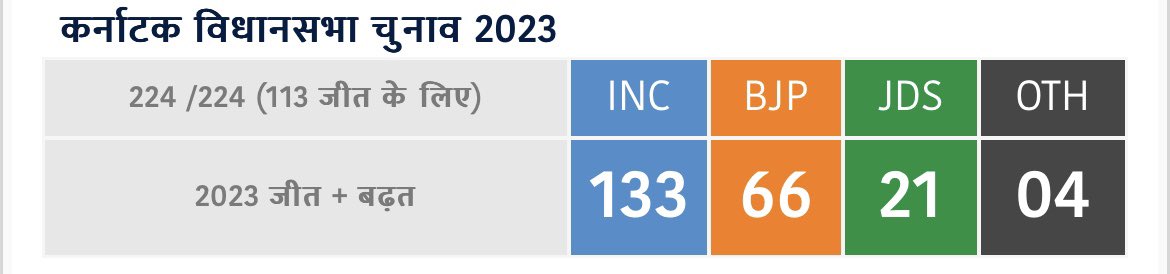 LIVE Karnataka Election Result 2023: राहुल के सामने बीजेपी का मनी पावर फेल, देश के पीएम बन सकते हैं... नतीजों के बाद सिद्धारमैया का बयान <a href="/ashokgehlot51/">Ashok Gehlot</a> <a href="/SachinPilot/">Sachin Pilot</a> <a href="/BJP4Rajasthan/">BJP Rajasthan</a> <a href="/INCMP/">MP Congress</a> <a href="/CMofKarnataka/">CM of Karnataka</a> <a href="/BJP4Karnataka/">BJP Karnataka</a> <a href="/Urvashipflnews/">Journalist Urvashi Sharma</a>
