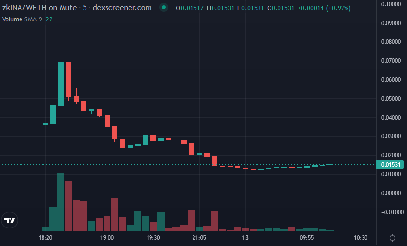 ArbitrumChad's tweet photo. Typical presale chart in $zkina (@zkinatoken) 

Panic presalers out, very low selling pressure at the moment so the R/R of the trade is high.

Good LP, 0 tax, renounced, good narrative, 10k marketcap, marketing coming...

Aped a bag, moon or dust 🔥

https://t.co/QWxOtUQ60I https://t.co/QbmHb9eK91