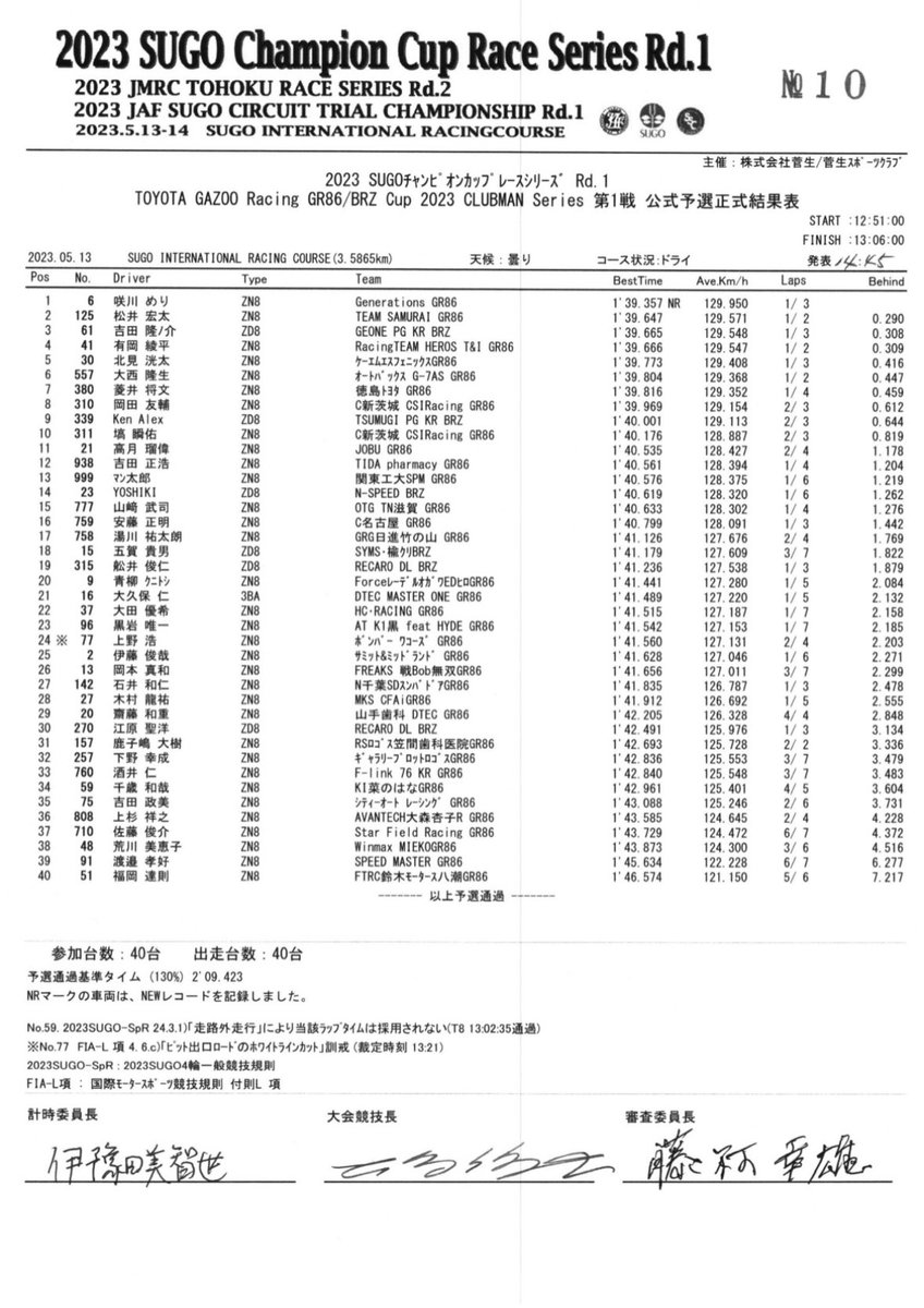 GR_mitointer's tweet photo. 本日の予選！310号車 岡田選手 8番手！
311号車 塙選手 10番手！
どちらもトップ10入りです☺️
決勝のグリッドは2台縦に並んでスタート💪明日はさらにいいポジションを目指して🔥
明日9:05からの決勝の様子は https://t.co/8htqOnHynv でライブ配信されます！応援よろしくお願いしますっ😎

#gr86brzcup https://t.co/eiRckBq3dv