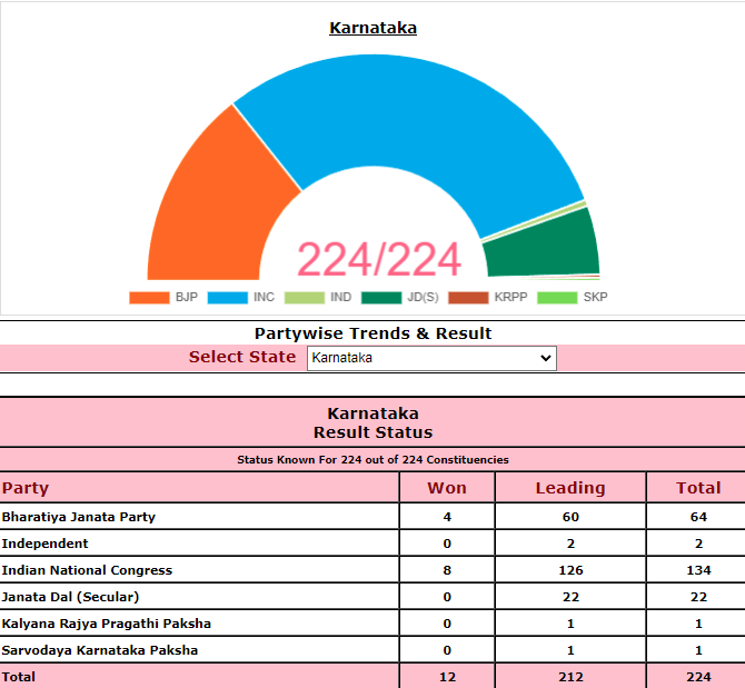 ANI's tweet photo. #KarnatakaElectionResults2023 | Election tally so far: Congress wins 8 seats, leads in 126 seats. BJP wins 4 seats, leads in 60 seats while JD(S) leads in 22 seats.

#KarnatakaResults https://t.co/AAJxpuoRQz