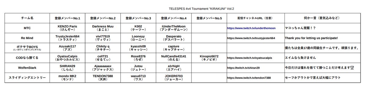 TELESPES_Halo's tweet photo. 本日20:00開催のTELESPES 4v4 Tournament "KIRAKUNI" Vol.2に参加されるチームの一覧はこちら
#HaloInfinite https://t.co/yNnEZkzDAi