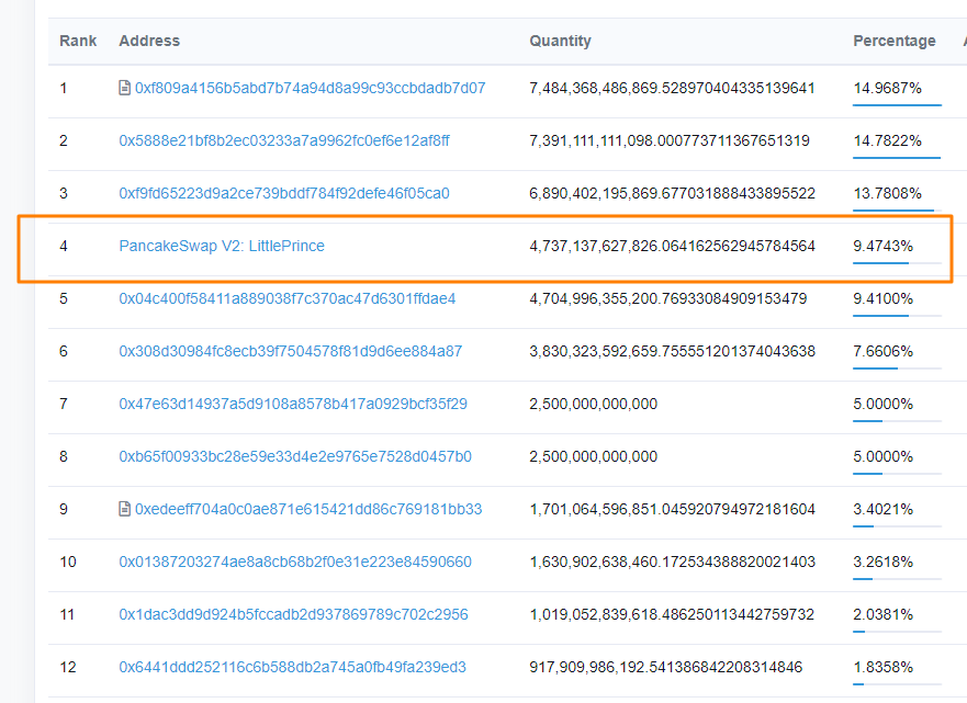 LP_Coin's tweet photo. I set liquidity at 90% in the @PancakeSwap.
But just 9.47% are left now.
Hurry up! You will miss this nice token.
#LittlePrinceCoin #memecoins #memcoin #memcoinseason #AIDOGE #PEPE
#BSC #BinanceSmartChain https://t.co/mnq3h8PeQs