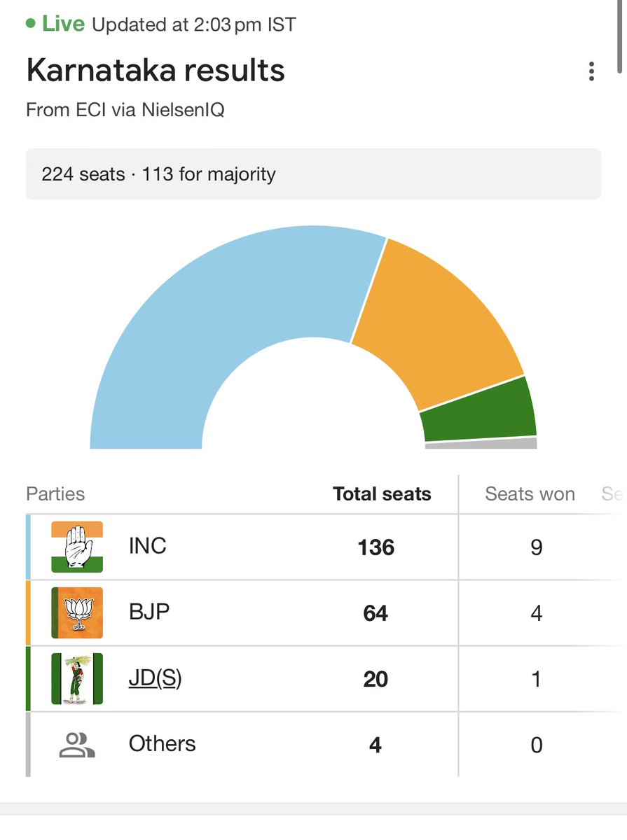KartikMani's tweet photo. Well done people of Karnataka for choosing #vikasoverbakwaas @RahulGandhi @MahuaMoitra https://t.co/F3BQSX9023