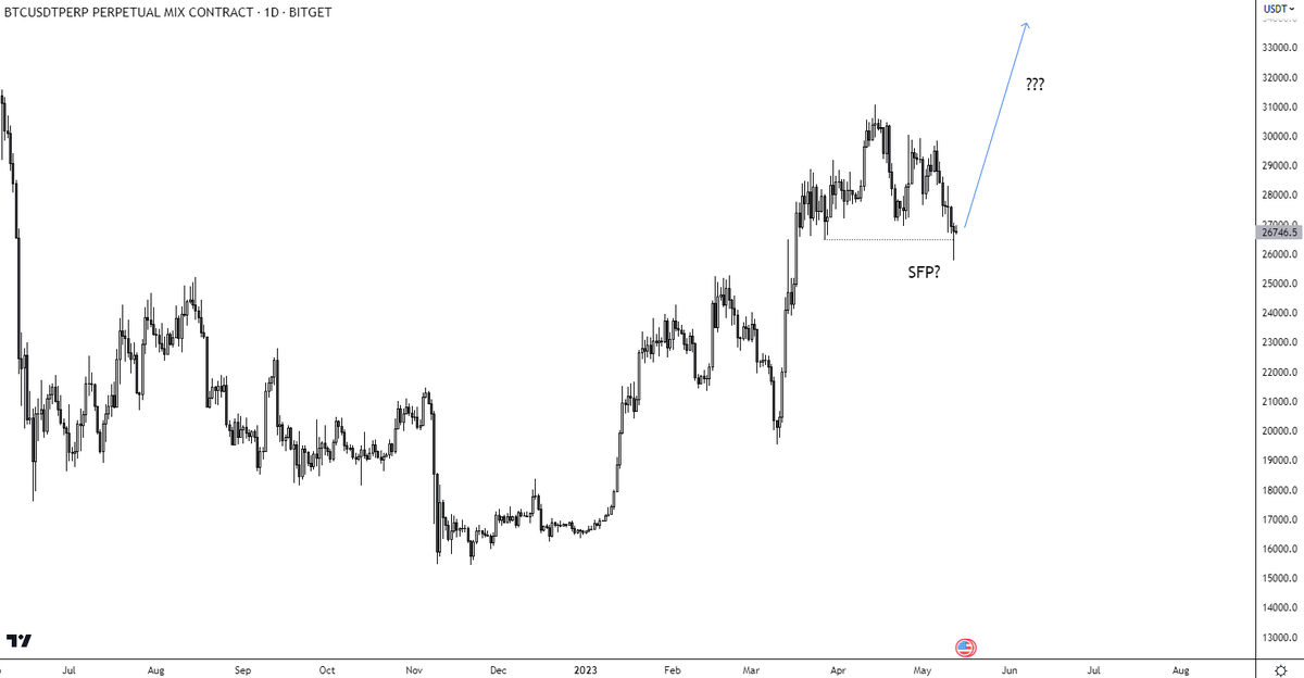 i_am_jackis's tweet photo. Small thread 🧵

The honest emotionless look at #Bitcoin that u need in the cloud of people calling for either 100K or 10K

So far #BTC held the range lows at 26,5K &amp; SFPed with a potential deviation

That is defo not something to ignore however more information is needed 👇

1/4 https://t.co/jvRZkH4fOu