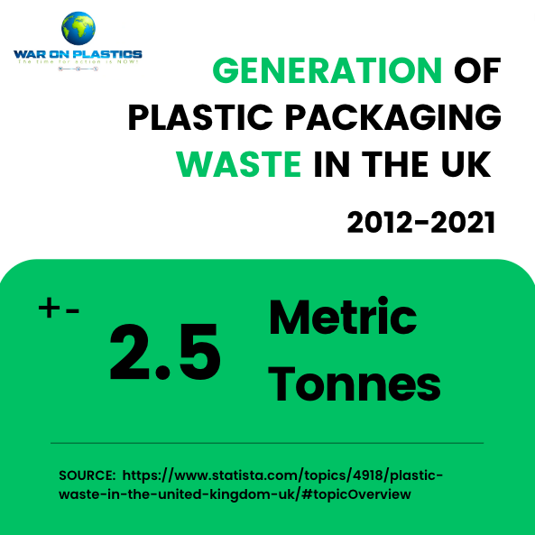 PlasticsWar's tweet photo. Plastic waste in the UK - statistics & facts: https://t.co/bDWAqTfgmN
#plasticswar #waronplastics #maketheworldabetterplace #climatechange #sustainability https://t.co/sekm0E3Rjm