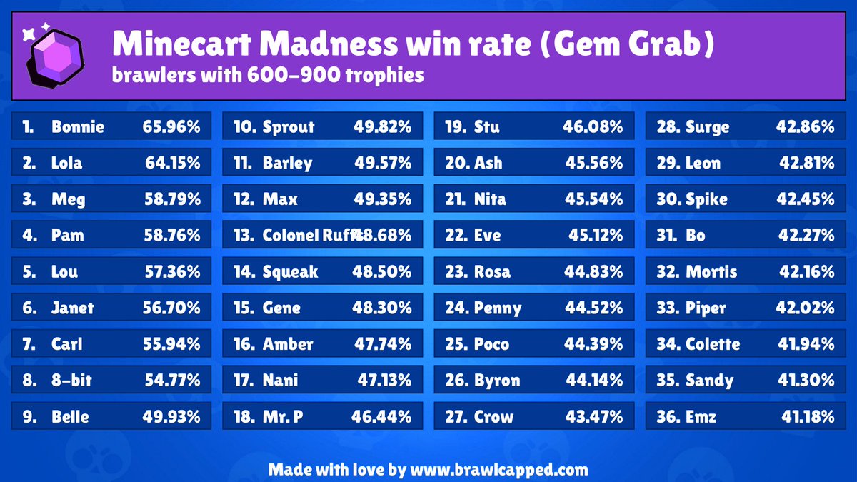 BrawlCapped's tweet photo. (05/13/2023, 09:01) New Gem Grab map is available! (Minecart Madness)

Recommended brawlers: 
- gus, sam, otis, meg, lou

Recommended teams: 
- crow, piper, spike
- mortis, piper, spike
- bo, mortis, tick

#BrawlStars #gemGrab https://t.co/JVhoFSRiaE