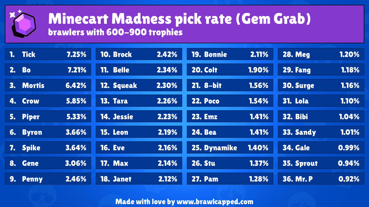 (05/13/2023, 09:01) New Gem Grab map is available! (Minecart Madness)

Recommended brawlers: 
- gus, sam, otis, meg, lou

Recommended teams: 
- crow, piper, spike
- mortis, piper, spike
- bo, mortis, tick

#BrawlStars #gemGrab