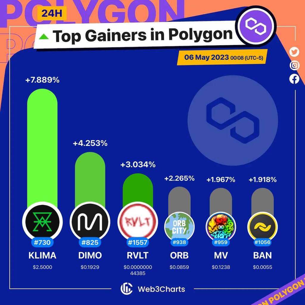 Web3Charts's tweet image. 1. #KlimaDAO $klima
2. #DIMO $dimo
3. #Revolt2Earn $rvlt
4. #Orbcity $orb
5. #GensoKishiMetaverse $mv
6. #Banano $ban

#Polygon
#Web3ChartsPolygonTopGainer24h