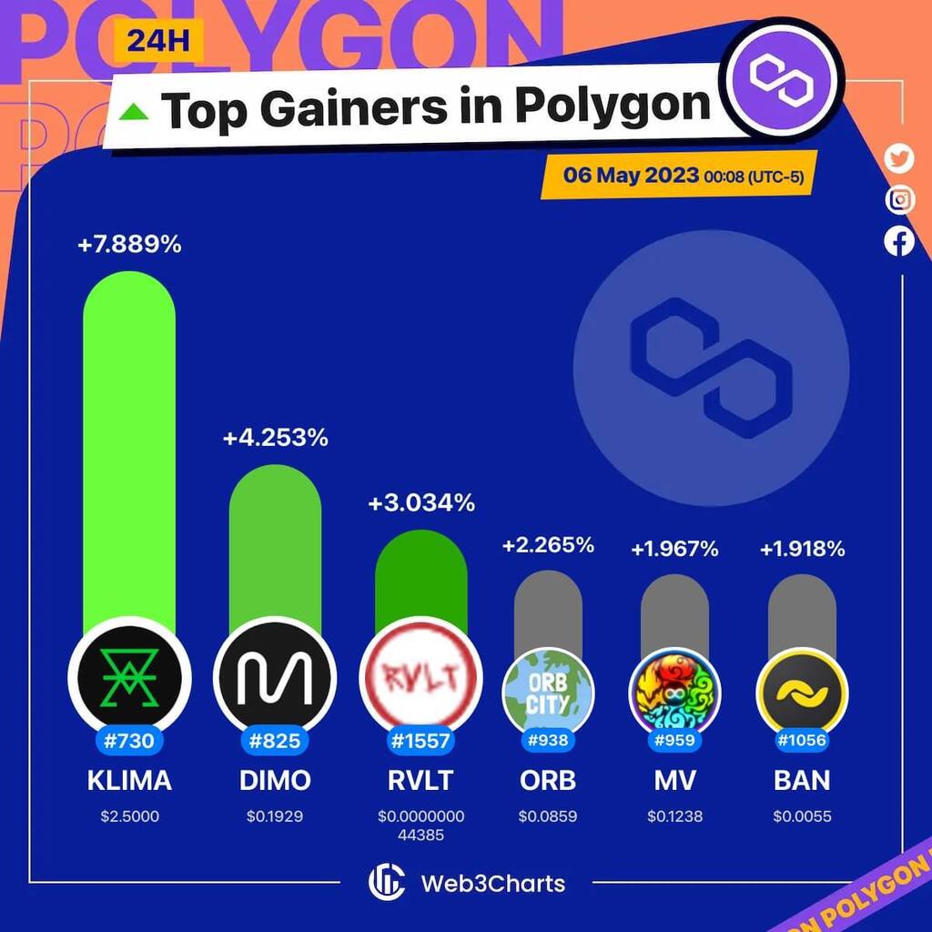 1. #KlimaDAO $klima 2. #DIMO $dimo 3. #Revolt2Earn $rvlt 4. #Orbcity $orb 5. #GensoKishiMetaverse $mv 6. #Banano $ban #Polygon #Web3ChartsPolygonTopGainer24h