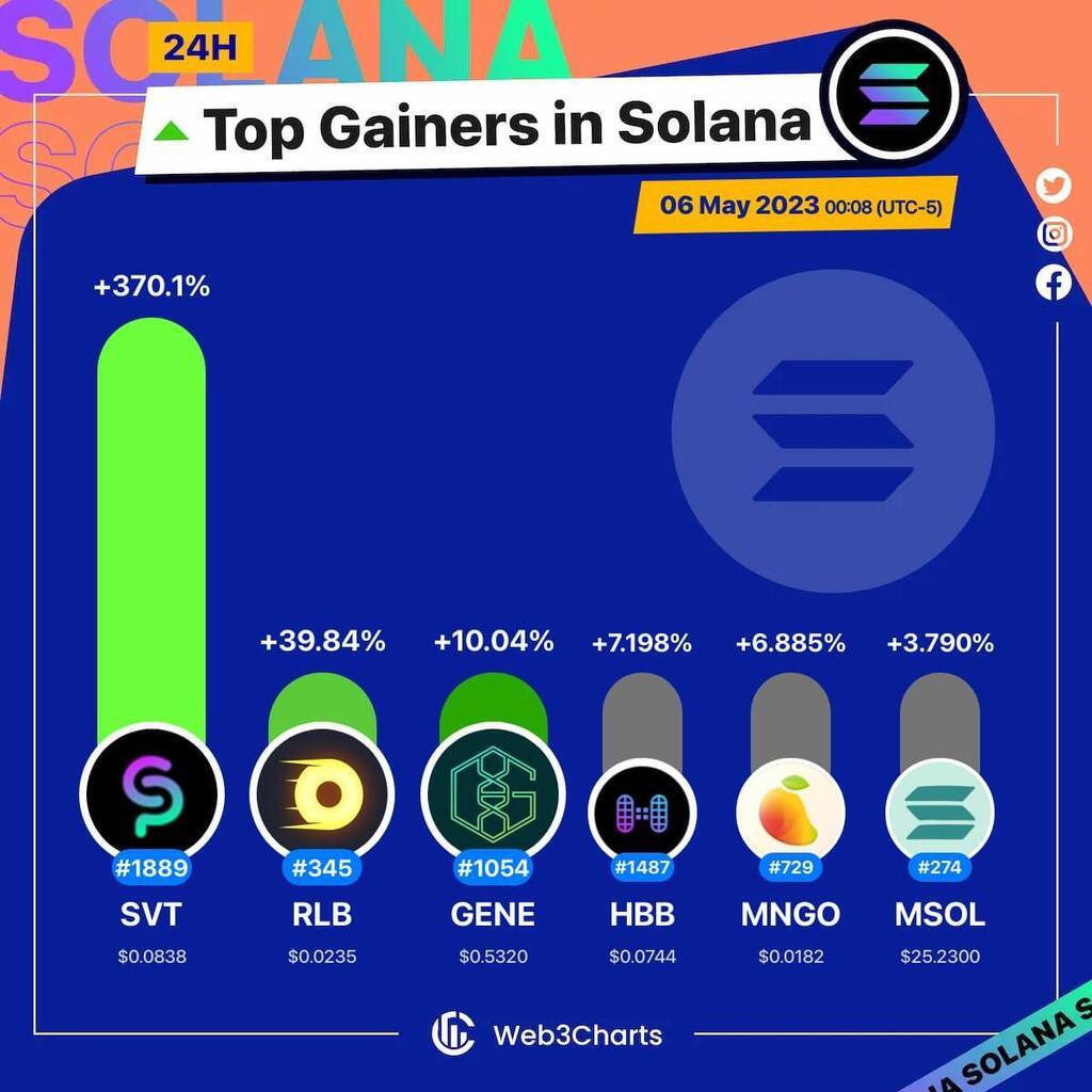 1. #Solvent $svt 2. #RollbitCoin $rlb 3. #Genopets $gene 4. #Hubble $hbb 5. #Mango $mngo 6. #MarinadestakedSOL $msol #Solana #Web3ChartsSolanaTopGainer24h