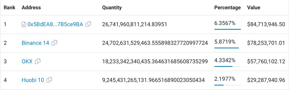 3orovik's tweet photo. Binance has taken over as the biggest $pepe exchange wallet with 5.87% of supply / $78,000,000 https://t.co/NOcKW0hhq3