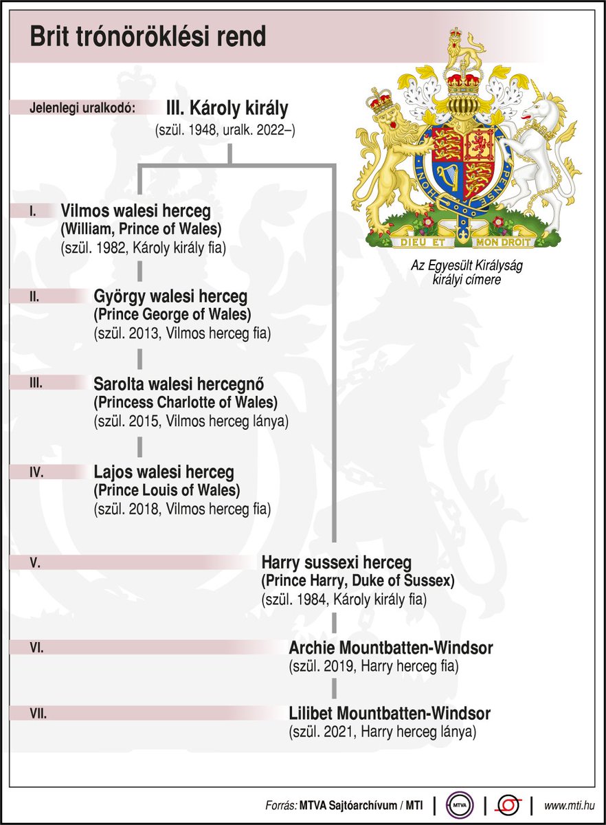 🇬🇧👑📜 Brit trónöröklési rend ...
#lineofsuccession