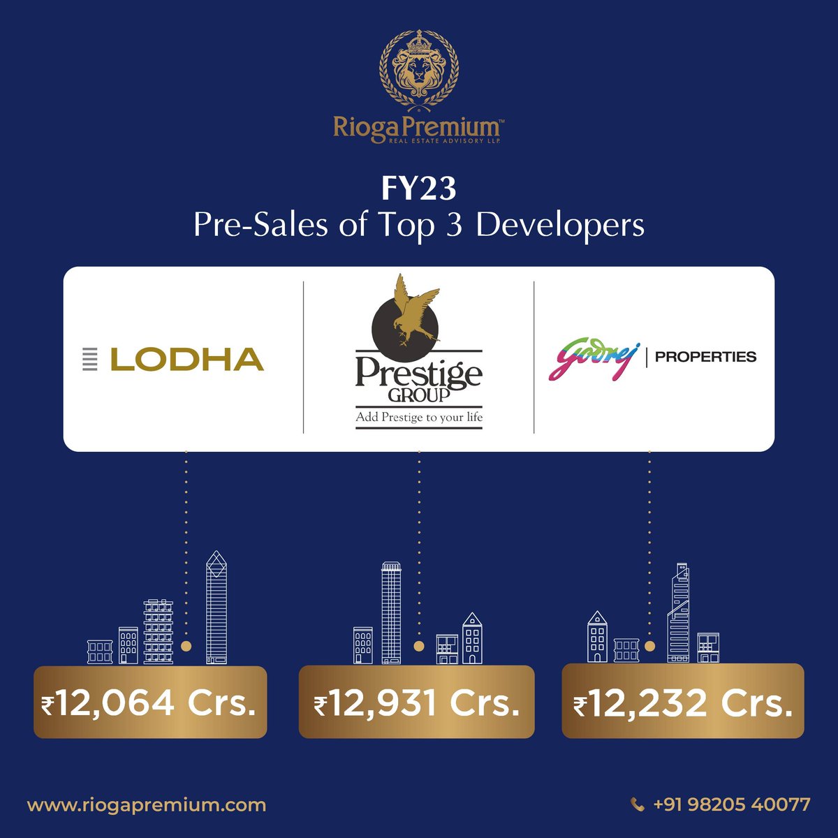 To invest one of the properties with A-grade developers contact our Rioga Premium advisor at +91 9820540077

 #TopDevelopers  #LodhaGroup #PrestigeGroup #GodrejProperties #LuxuryLiving #PropertyInvestment #RiogaPremium #ResidentialProperties #RealEstateIndia #PropertyConsultant