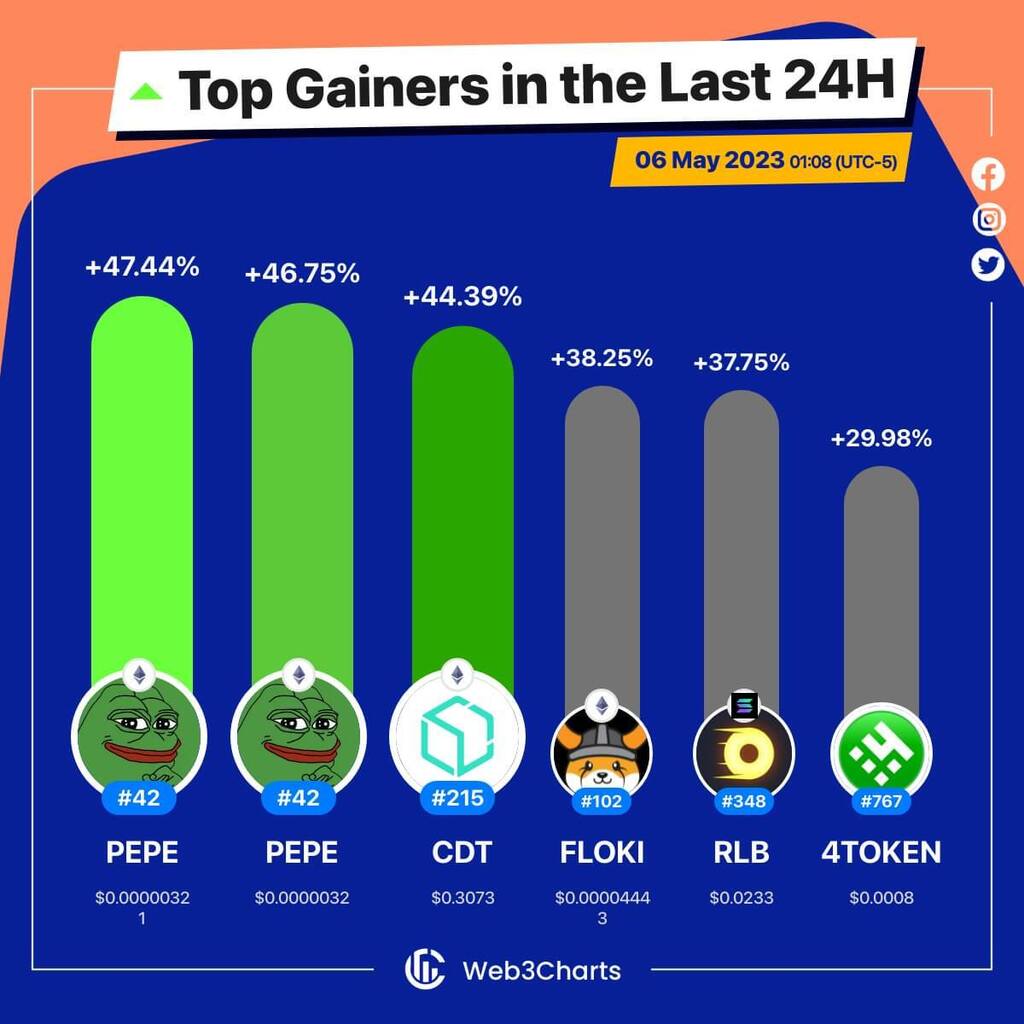 1. #Pepe $pepe 2. #Pepe $pepe 3. #Blox $cdt 4. #FLOKI $floki 5. #RollbitCoin $rlb 6. #IgnoreFud $4token #Web3ChartsTopGainer24h