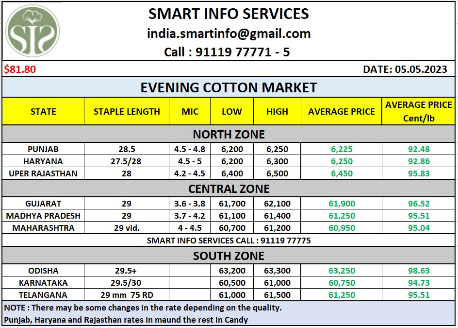 smartinfo02's tweet photo. Any query plz call 091116 77775
VISIT: ๐๐ป๐๐ป๐๐ป๐๐ป
https://t.co/sYngZqmKtz
#textile #cotton #kapas #cottonphysical #ginner #spinner #weather #organiccotton #cottonwaste #marketsituation #textiles #yarn #cotton #arrival #khal #rainyday #evening #Bulletin #cottonbales #cottoncandy #Current #trader #broker #trader #cbot #mcx #NCDEX #nyce #today #todaymarket #dollar #live #livemarket #sensex #kapas