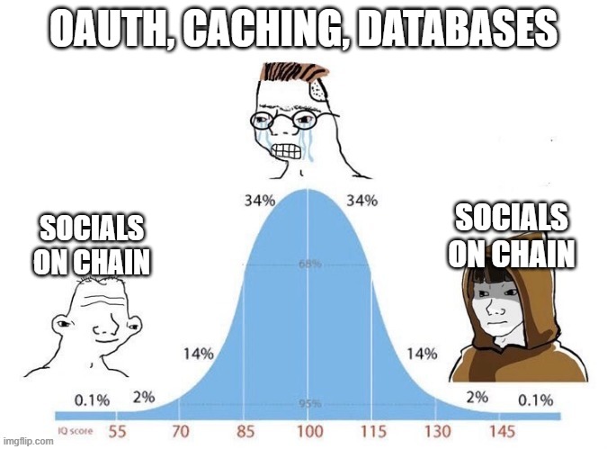 $2 Billion was lost to social engineering hacks last year in web3. Everyday, community members fall prey to these attacks from false authorities.
If there was a single source of truth for social links, we could reduce that. Here's an MVP to prevent these attacks.🧵