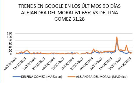 E1Cestelos's tweet photo. PALIZA DE ALEJANDRA DEL MORAL EN GOOGLE A DELFINA 5 de mayo 2023. Ya que muchos como yo, no creemos en las encuestas, entré a Google para ver como eran las tendencias en los últimos 90 dias entre Ale y Delfina. Cualquiera puede checar: 61.65 ALE% Y 31.28% DELFINA. Cierto es un parametro, pero google no es parametria del mediocre y corrupto Fco Abundis (por favor retwitea)