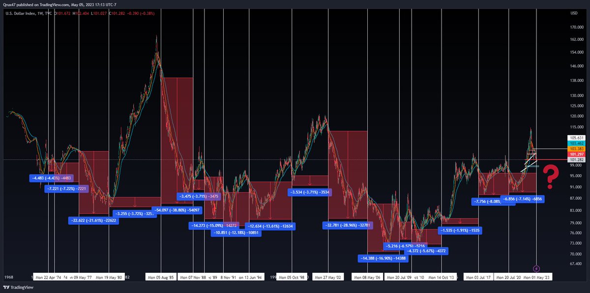 $DXY bulls 🐂 (“risk” asset bears 🐻), what say you?

The 21W EMA just crossed below the 55W EMA. This has happened 18 times since 1974 and it's resulted in a drop lower. Every. Single. Time.

Average drop: ~11%

Largest Drop: ~39%

Smallest drop: ~2%

#DXY 📉 = “Risk” Assets 📈