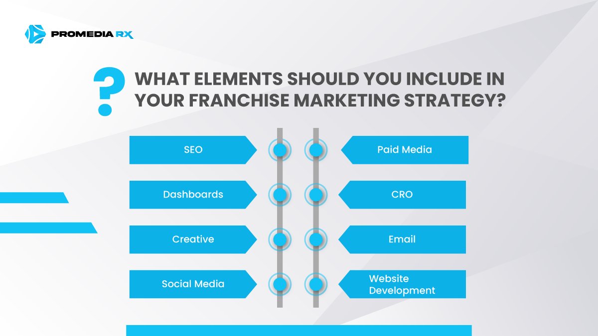 ProMediaRx's tweet photo. Running a franchise? Establishing an online presence is crucial for your marketing strategy. A quality website and active social media channels make it easier for potential franchisees to find you. But remember, https://t.co/3YRkysc6mC