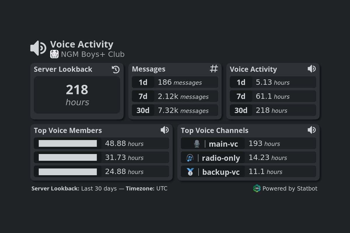 📈 <a href="/NextGenMen/">Next Gen Men</a>’s positive and inclusive Discord server saw youth spend more than 200 hours on voice channels together last month. 

That’s as much time as an average student spends in school.