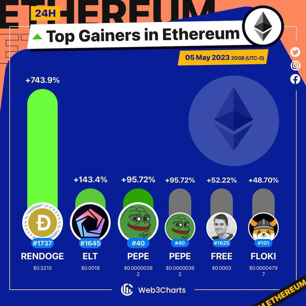 1. #renDOGE $rendoge
2. #ElementBlack $elt
3. #Pepe $pepe
4. #Pepe $pepe
5. #FreeRossDAO $free
6. #FLOKI $floki

#Ethereum
#Web3ChartsEthereumTopGainer24h