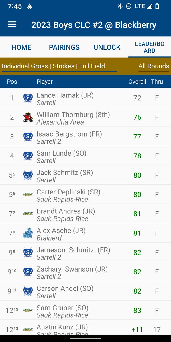 sartellboysgolf's tweet photo. In a CLC meet at Blackberry that was missing Willmar, Brainerd, Fergus Falls and Alexandria varsity teams, both Sabre teams finished on top! Highlighted by an even round 72 by @LanceHamak and a career low 77 by freshmen @IsaacBergstrom @gosartellsabres @KNSIsports @WJONSports https://t.co/Zf50v1hxqa