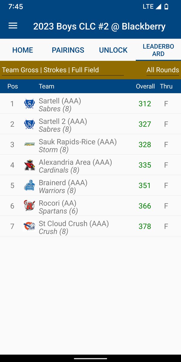 sartellboysgolf's tweet photo. In a CLC meet at Blackberry that was missing Willmar, Brainerd, Fergus Falls and Alexandria varsity teams, both Sabre teams finished on top! Highlighted by an even round 72 by @LanceHamak and a career low 77 by freshmen @IsaacBergstrom @gosartellsabres @KNSIsports @WJONSports https://t.co/Zf50v1hxqa