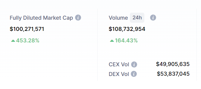 OMG $100M Market Cap!!!! $TURBO 🐸💛💪