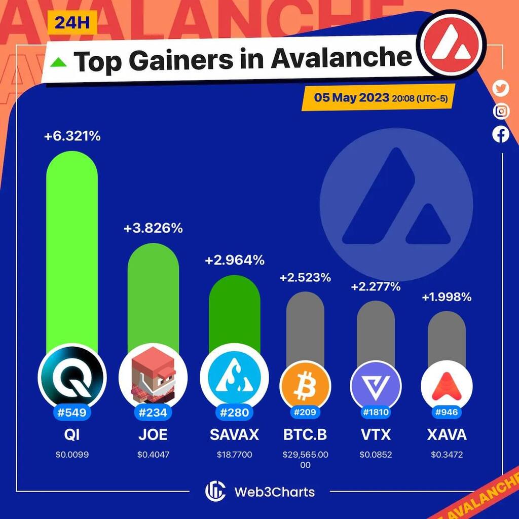 1. #BENQI $qi 2. #JOE $joe 3. #BENQILiquidStakedAVAX $savax 4. #BitcoinAvalancheBridged(BTCb) $btc.b 5. #VectorFinance $vtx 6. #Avalaunch $xava #Avalanche #Web3ChartsAvalancheTopGainer24h