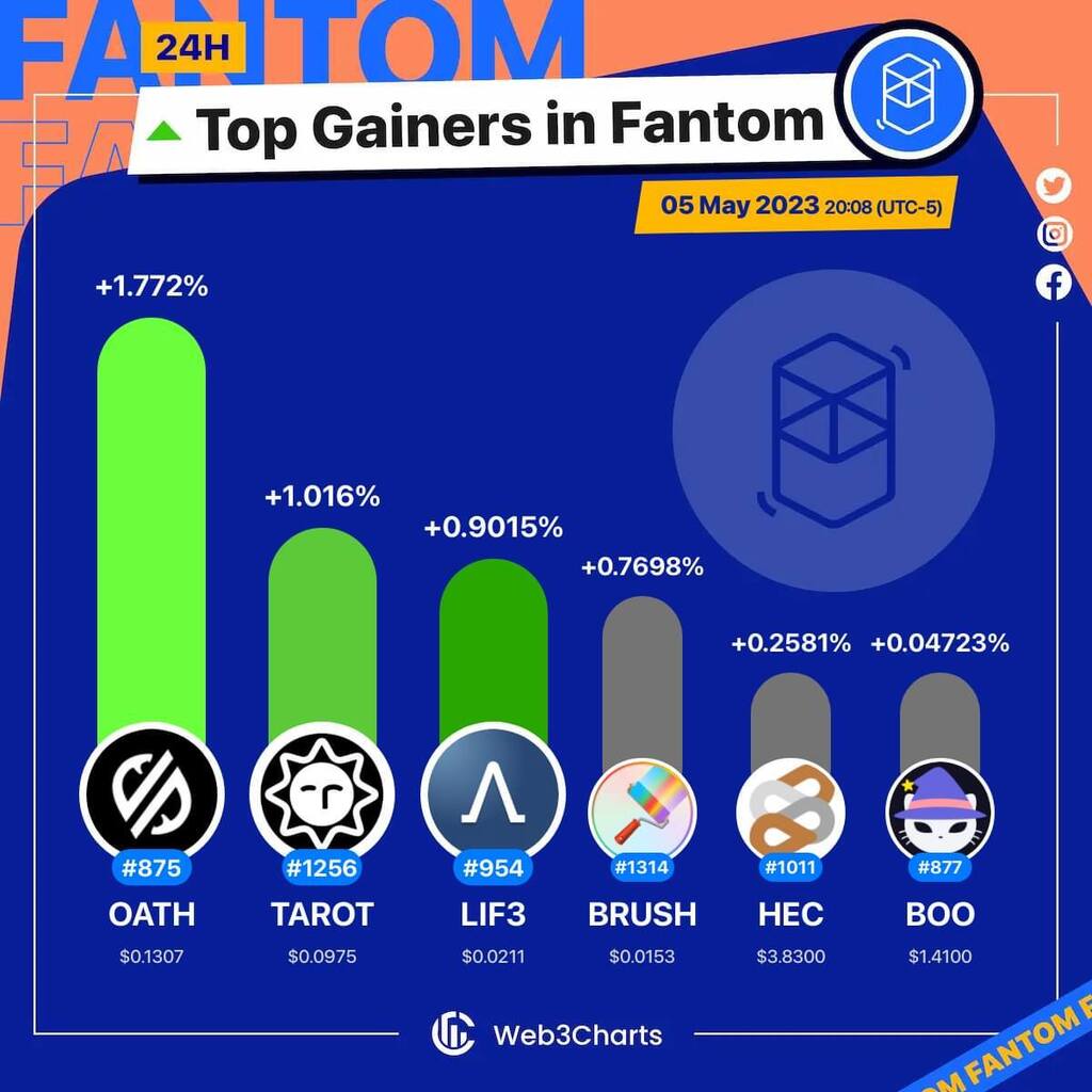 1. #OATH $oath
2. #Tarot $tarot
3. #LIF3 $lif3
4. #PaintSwap $brush
5. #HectorNetwork $hec
6. #Spookyswap $boo

#Fantom
#Web3ChartsFantomTopGainer24h