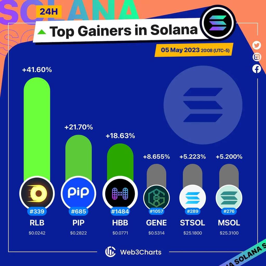 1. #RollbitCoin $rlb 2. #PIP $pip 3. #Hubble $hbb 4. #Genopets $gene 5. #LidoStakedSOL $stsol 6. #MarinadestakedSOL $msol #Solana #Web3ChartsSolanaTopGainer24h