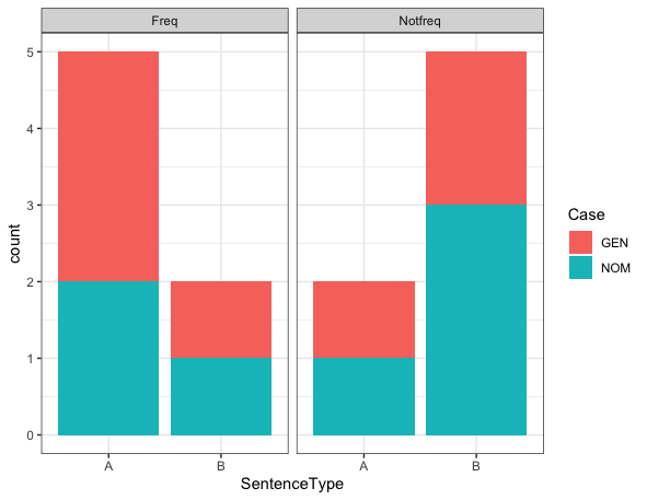 JupitaraRay's tweet photo. @HadasKotek Ok, my bad. It looks like a boxplot wouldn't work, but a bar plot might? I'm attaching a made up plot of three cat variables "SentenceType", "Case", and "Lexical Frequency" https://t.co/UHTWr6QVMn
