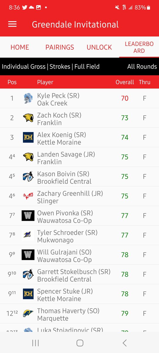BoysGolfFHS's tweet photo. Continuing his phenomenal play was senior @zachkoch14, whose (+1) 73 takes 2nd overall! Junior @LandenS15 also picked up where he left off with a (+3) 75 that included an eagle 3 on #18. @NiemiecJack and Victor Ignatowski stayed steady and added solid scores of 81 &amp; 84! So proud! https://t.co/qWSq7OU6QY