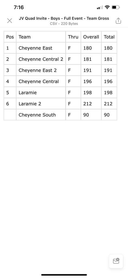 Congratulations to Dawson Hardee who tied for 1st (40) at the JV tournament at Little America.
Noah Talich and Walt Norton tied for 7th (44). Trey Love and Marley Hudson Tied for 10th (47). Bryce Bentley (48), Jakob Nunu (50) Ryan Lemely (51), Brody Arias (57), Andrew Puev (59).