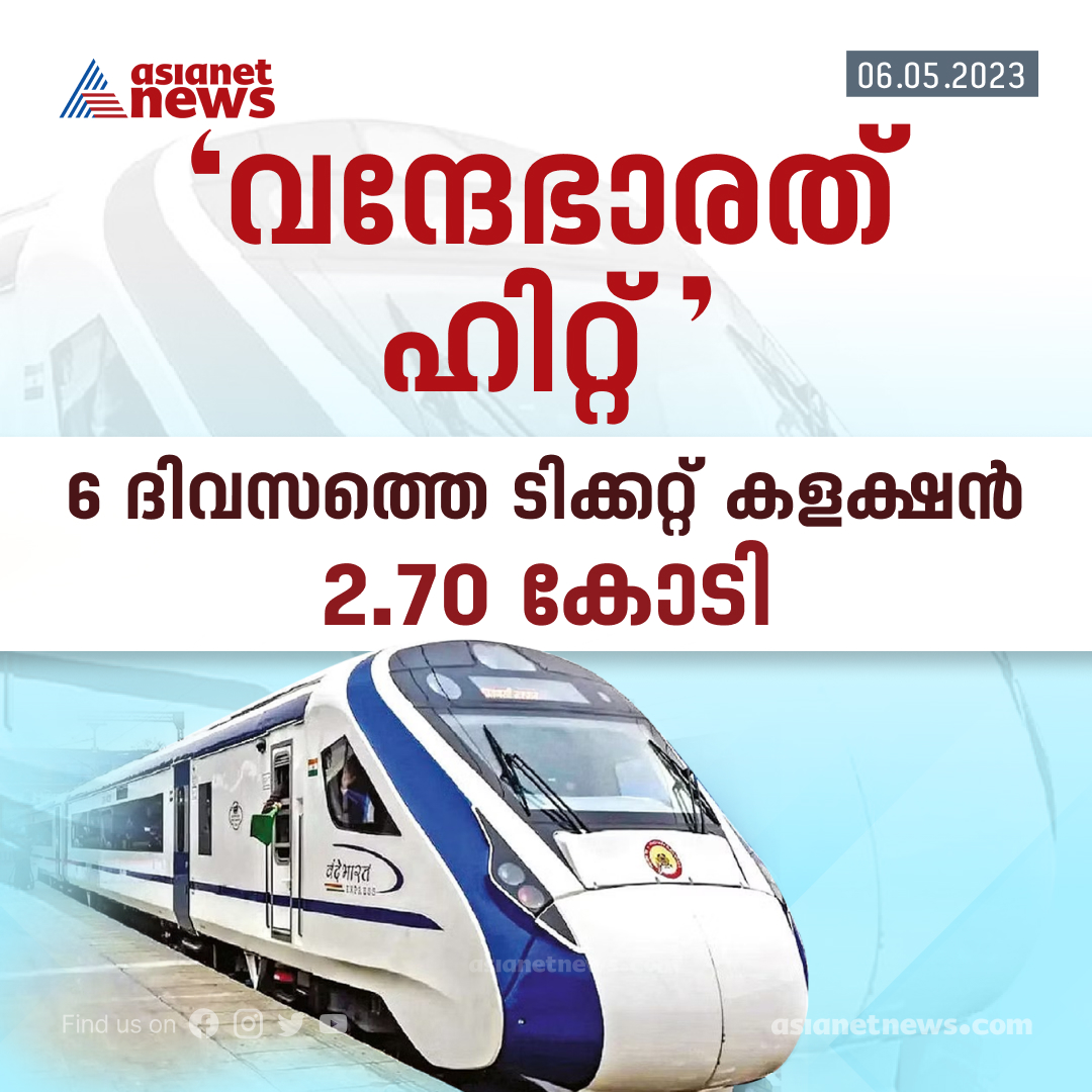 AsianetNewsML's tweet photo. കാസർകോട് നിന്നും തിരുവനന്തപുരത്തേക്കുള്ള സർവീസിലാണ് ടിക്കറ്റ് ഇനത്തിൽ കൂടുതൽ വരുമാനം നേടിയത് 
Read More >>> https://t.co/CMXv21Dh9l
#VandeBharatExpress #IndianRailway #TicketCollection https://t.co/gxuuHZGWf8
