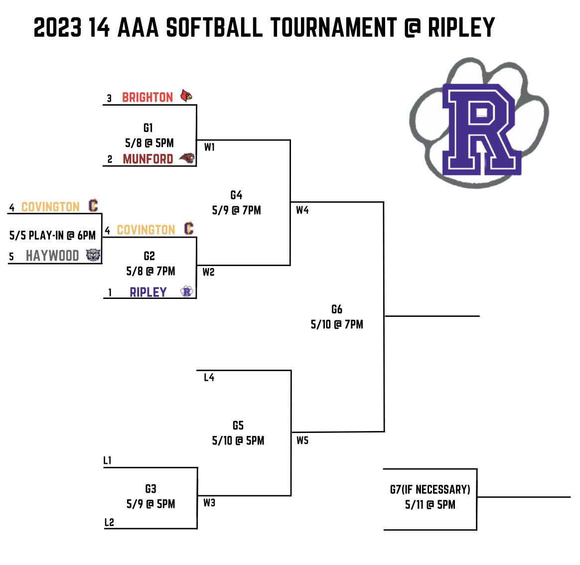 RHSSoftballTN's tweet photo. The TSSAA 14 AAA District Tournament began tonight with Covington defeating Haywood. Brighton will face Munford Monday at 5:00. Covington’s win allows them to move on to face the 1 seed Ripley Tigers Monday at 7:00. Go Tigers! https://t.co/4Ok0a851ws