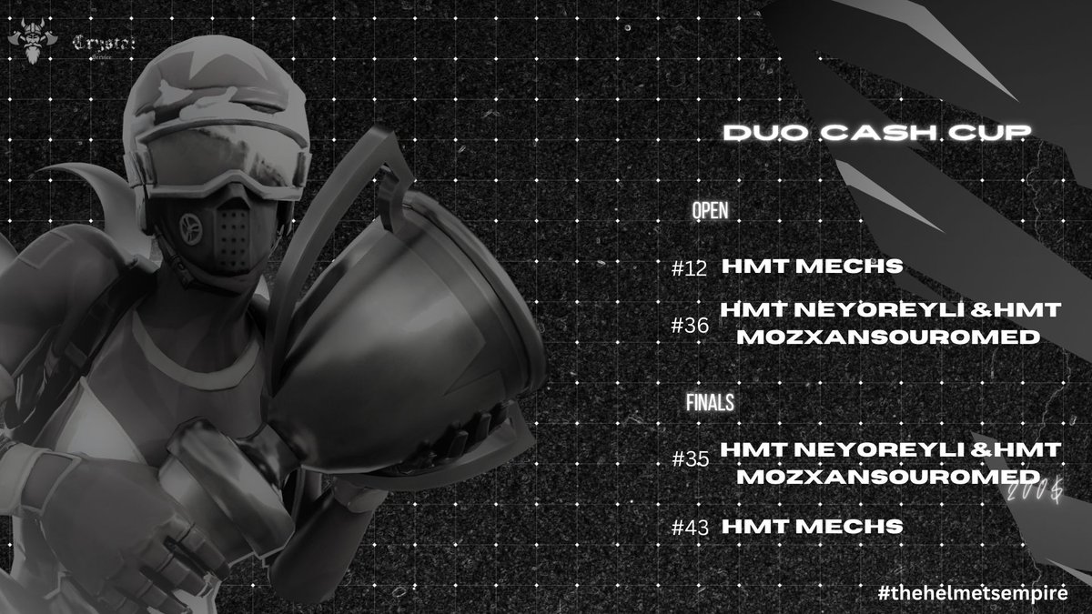 Twargg_'s tweet photo. Masterful Players Achieve Top Rankings in Fortnite's Cash Cup
#12/HMT MECHS
#36/Mozxansouromed &amp; Neyoreyli
Finals: 
#35/@MozxFn &amp; Neyoreyli
#43/@7snfps
#TheHelmetsEmpire https://t.co/JEU6dmVAxJ