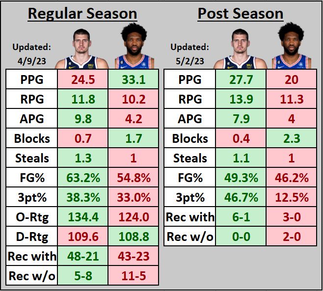 aarhal's tweet image. Ummmmmmm how is Embid the MVP again?