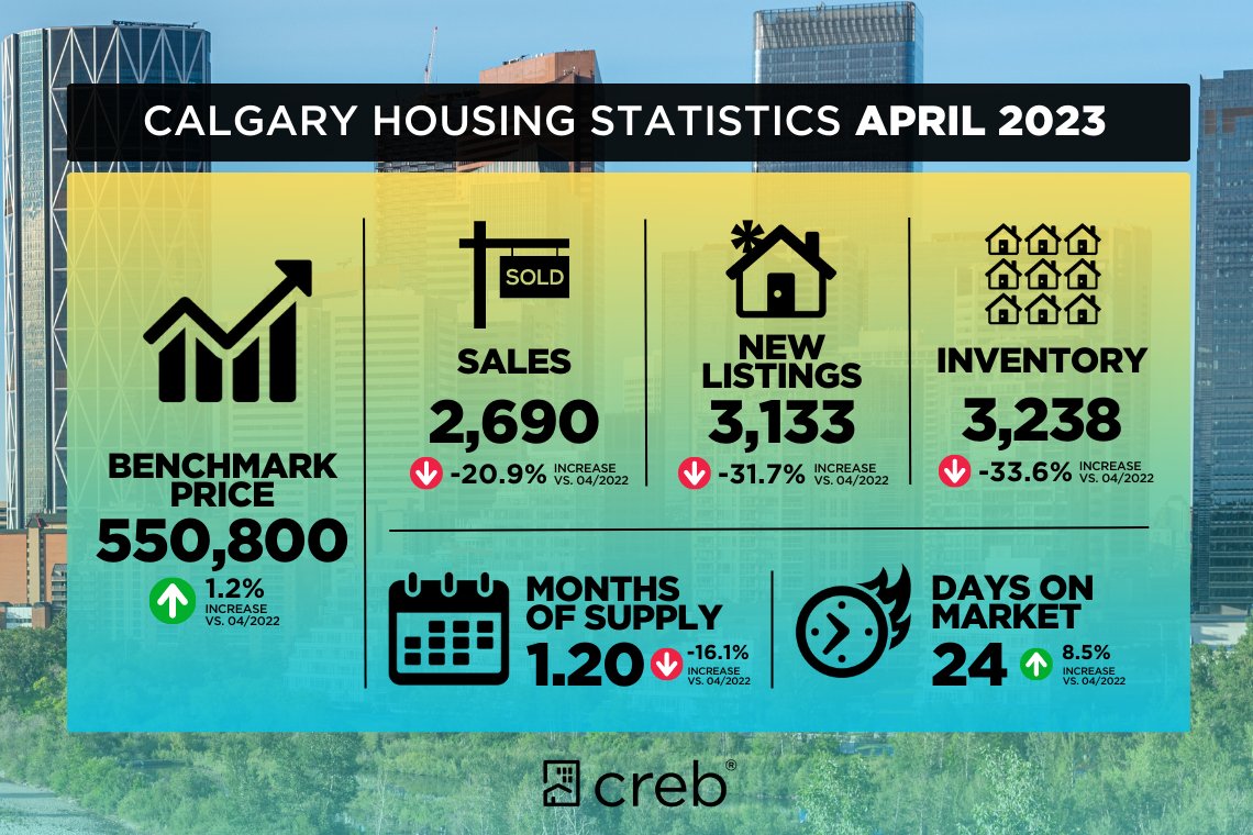 Calgary real estate remains #FastAndFurious. #YYC #CalgaryHomes #RealBroker