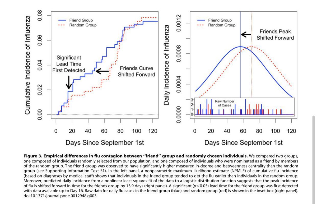 emollick's tweet photo. Your friends get sick before you, due to the Friendship Paradox (your friends are, on average, more popular than you)

If you ask students to each name a friend, those friends get sick 2 weeks ahead of everyone else since they are more central to the social network &amp; more exposed https://t.co/ymOHV35qvy