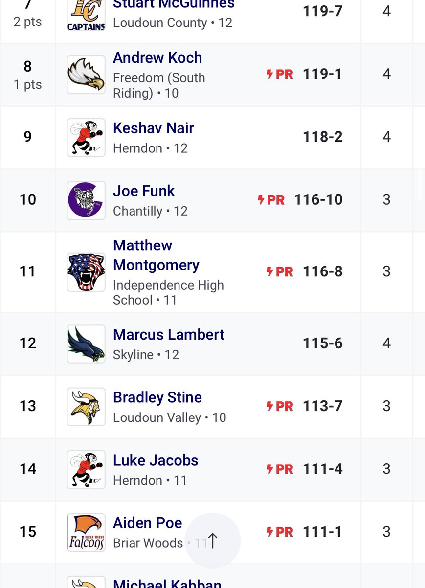 lukejacobs74's tweet photo. 5th Annual Twilight Classic 
2 1/2 foot PR in both Shot and Disc
First Podium‼️
2nd Place in Shot‼️@CurtisSwanson34 @SUhornetsTFXC @VWUThrows @VWUXCTF @LynchburgTFXC @GeorgeMasonTFXC @BCXCTF @herndonsports https://t.co/yLt7PuI1tH