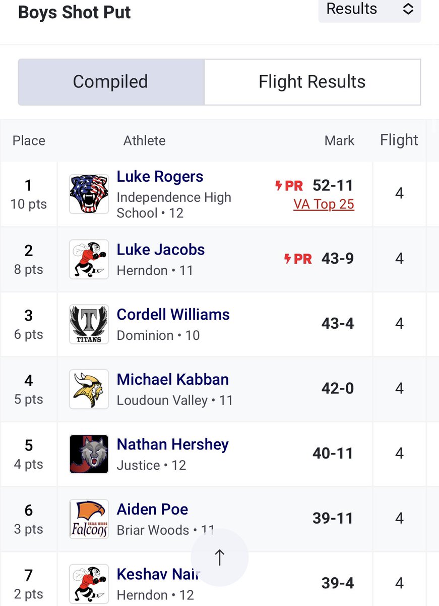 lukejacobs74's tweet photo. 5th Annual Twilight Classic 
2 1/2 foot PR in both Shot and Disc
First Podium‼️
2nd Place in Shot‼️@CurtisSwanson34 @SUhornetsTFXC @VWUThrows @VWUXCTF @LynchburgTFXC @GeorgeMasonTFXC @BCXCTF @herndonsports https://t.co/yLt7PuI1tH