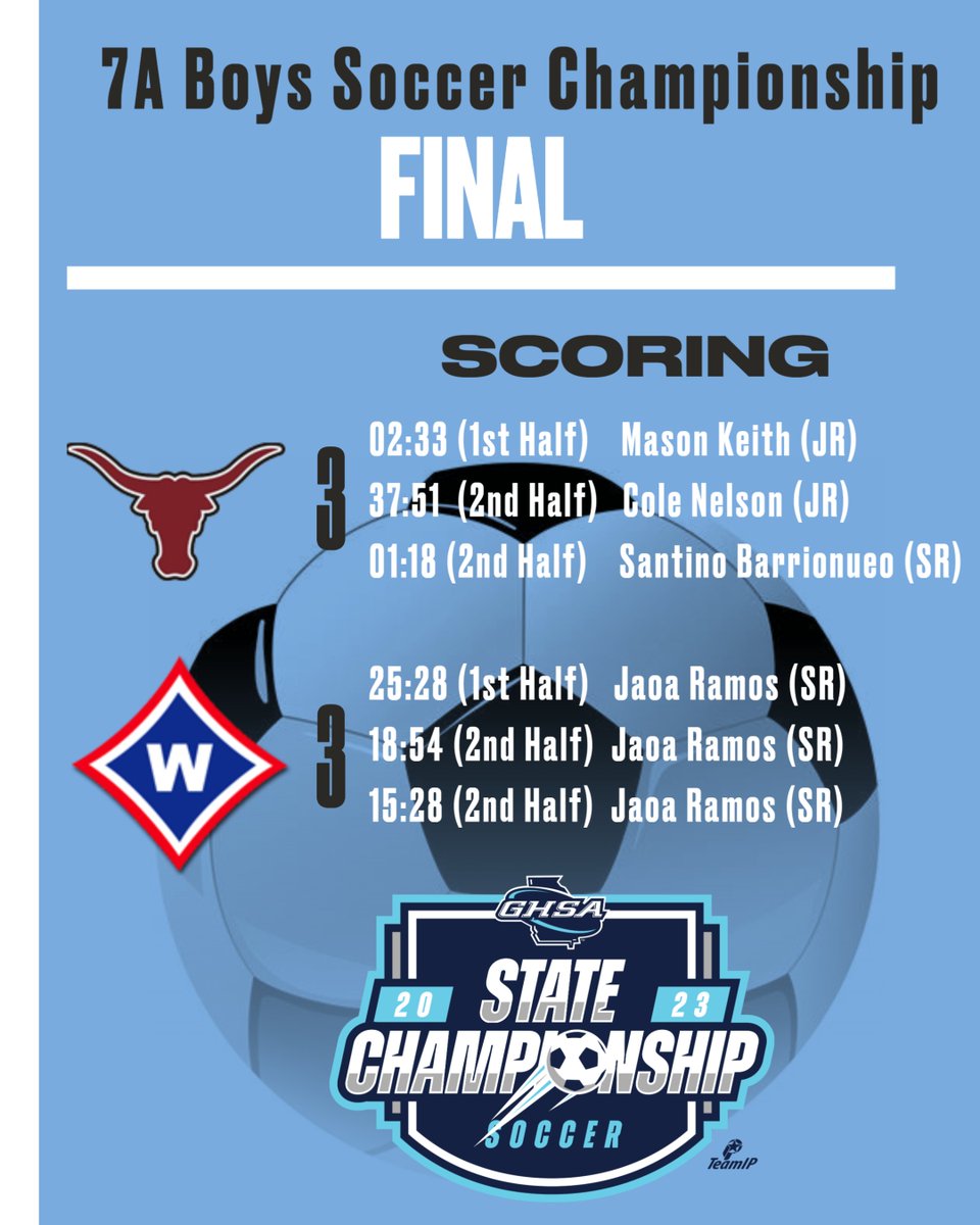 OfficialGHSA's tweet photo. Soccer State Championship | ⚽️🏆
Congratulations to the #Lambert Longhorns
2023 7A Boys Soccer State Champions https://t.co/u9Wpv2vVHk