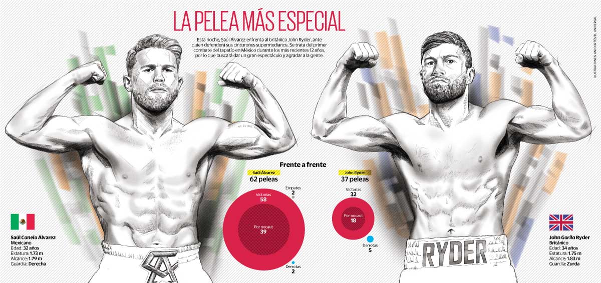 ¡Todo listo! Canelo Álvarez y John Ryder cumplen con el peso. Gráfico de <a href="/Info_UNIVERSAL/">infografia El Universal Mexico</a> para la edición impresa de <a href="/El_Universal_Mx/">El Universal</a>. Ilustraciones de Ani Cortés <a href="/Annilunni/">Ani Cortés</a>