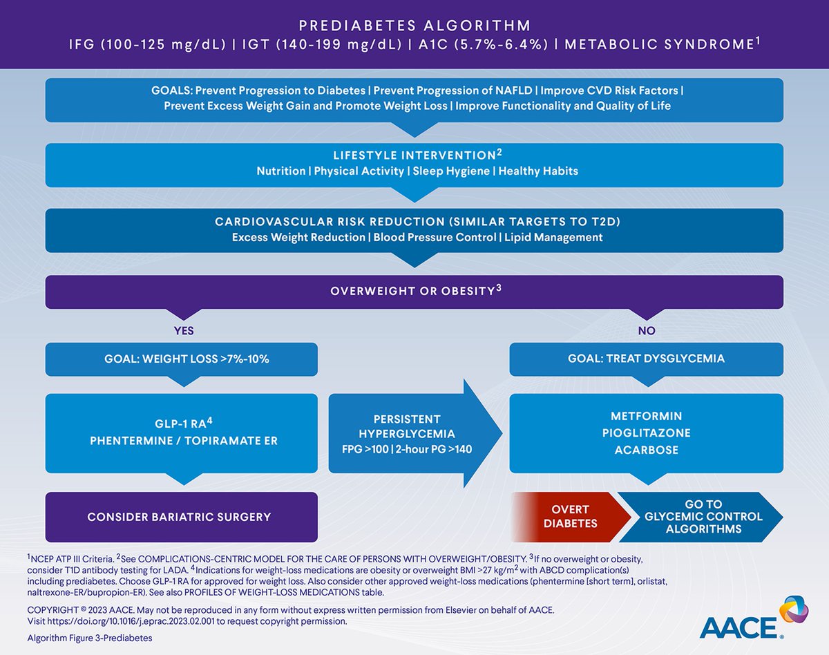 New in Endocrine Practice: AACE Consensus Statement: Comprehensive Type 2 Diabetes Management Algorithm – 2023 Update #AACE2023
endocrinepractice.org/article/S1530-…… #CardioTwitter #CardioEd #MedTwitter