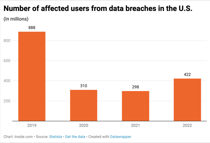 Hackers have stolen $1.1M from crypto exchange platform Level Finance. The number of affected users by hackers has increased in the last few years, rising to 422 million in 2022.